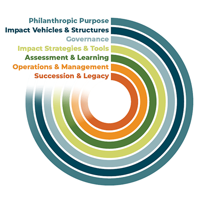 Family Giving Lifecycle image