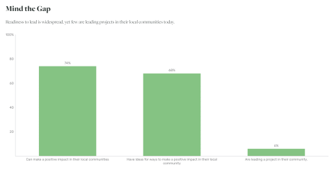 Chart that shows that 74% of people think they can make a positive impact in their community and 68% have ideas for how to do it but only 6% are actually leading a project in their community.