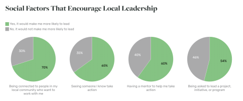 Pie charts that show what factors people say would or would not make them more likely to lead