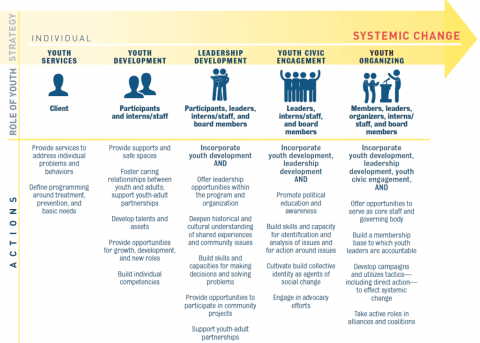 Chart excerpted from A New Role for Connecticut Youth: Leaders of Social Change. Perrin Family Foundation. 2013.
