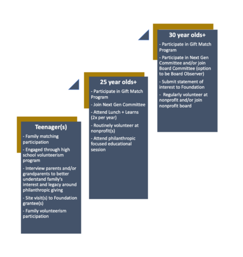 The Sartain Lanier Family Foundation's learning ladder indicates the ways for the next generation to engage in philanthropy and the foundation's activities beginning as teenagers.