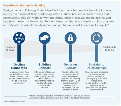 race-based barriers to capital sidebar