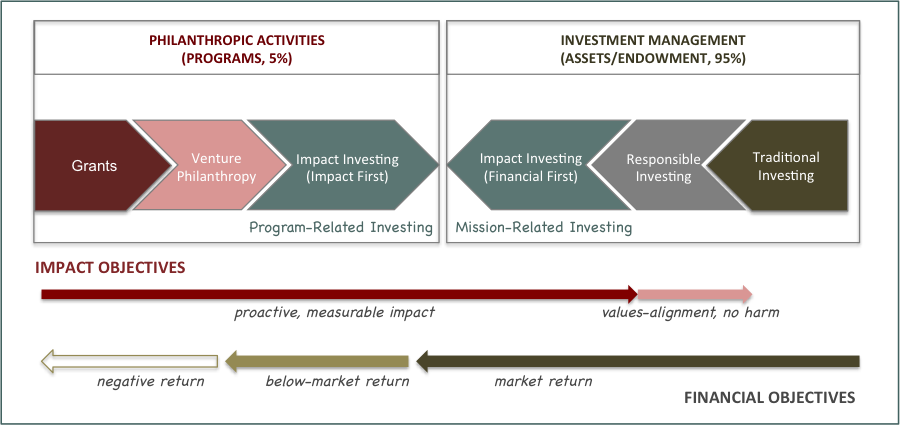 venture philanthropy vs impact investing jobs
