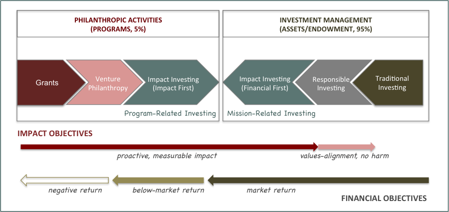 family foundations impact investing family foundations impact investing