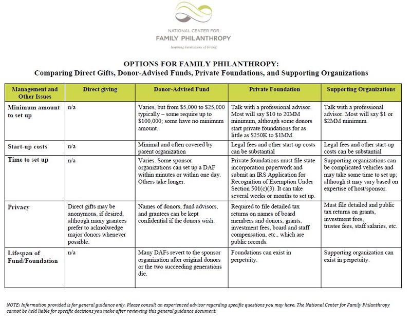 Comparing DAFs to private foundations table.