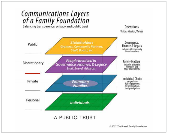 communication layers at a family foundation graphic