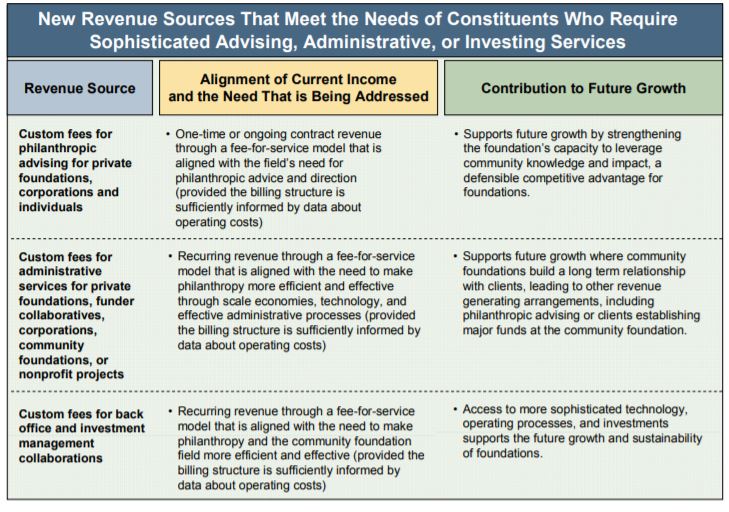 New revenue souces that meet the needs of constituents who require sophisticated advising, administrative, or investing services