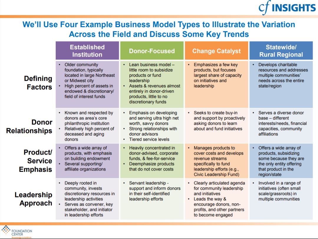Four Business Models from CF Insights