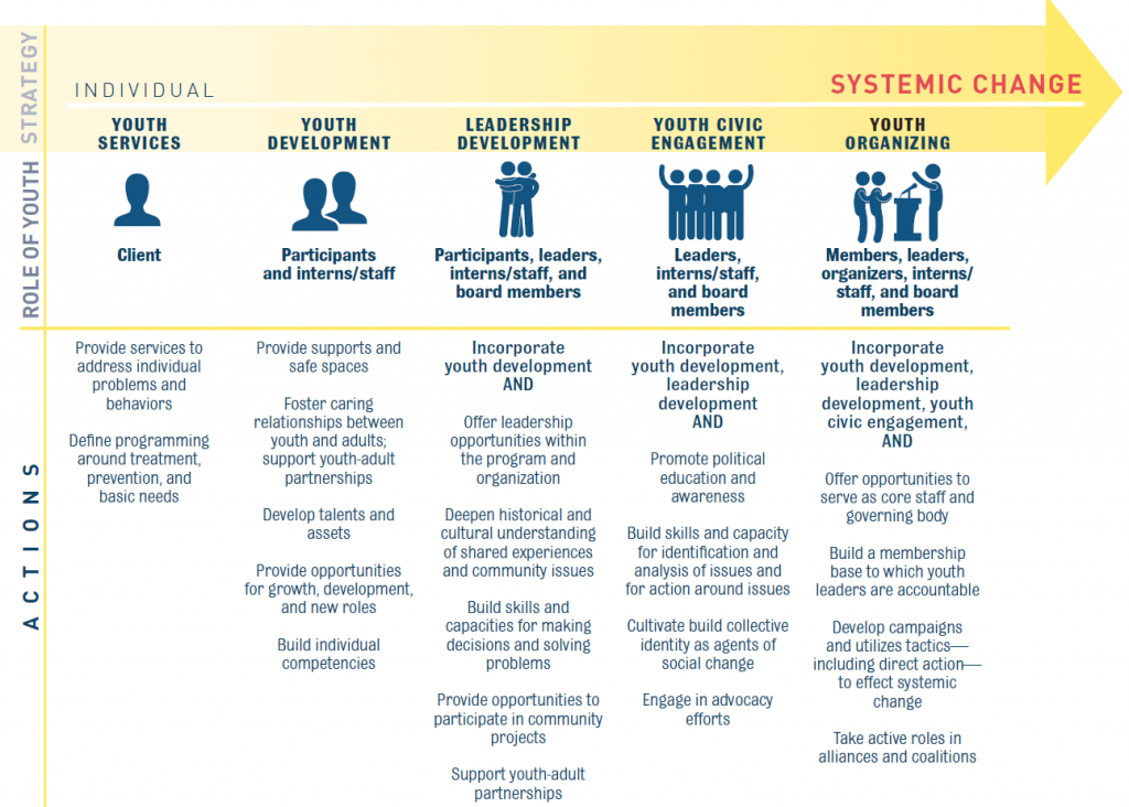 Chart excerpted from A New Role for Connecticut Youth: Leaders of Social Change. Perrin Family Foundation. 2013.