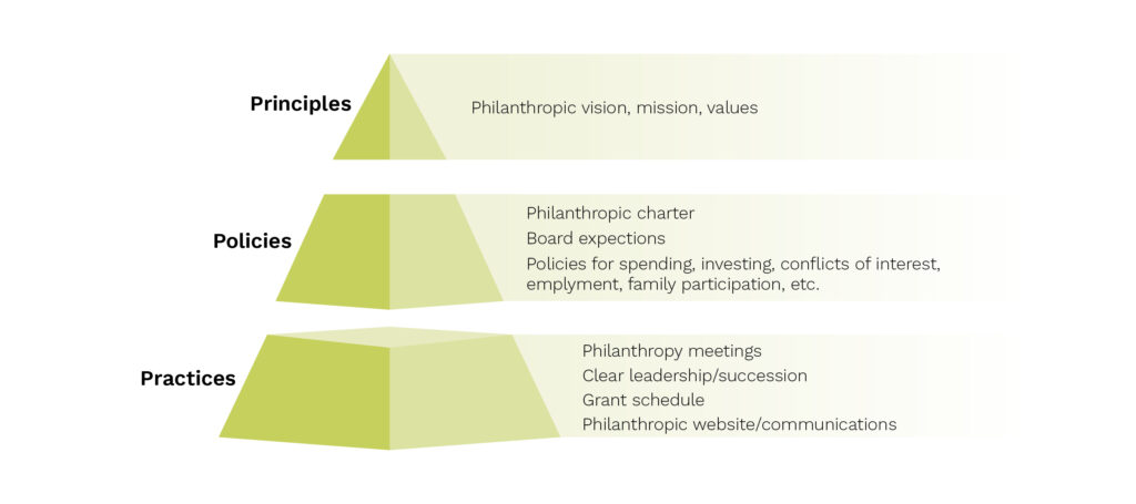 Graphic of the Family Governance Pyramid