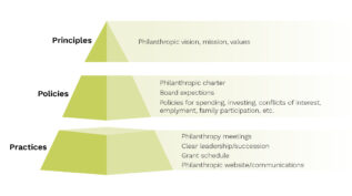 Graphic of the Family Governance Pyramid